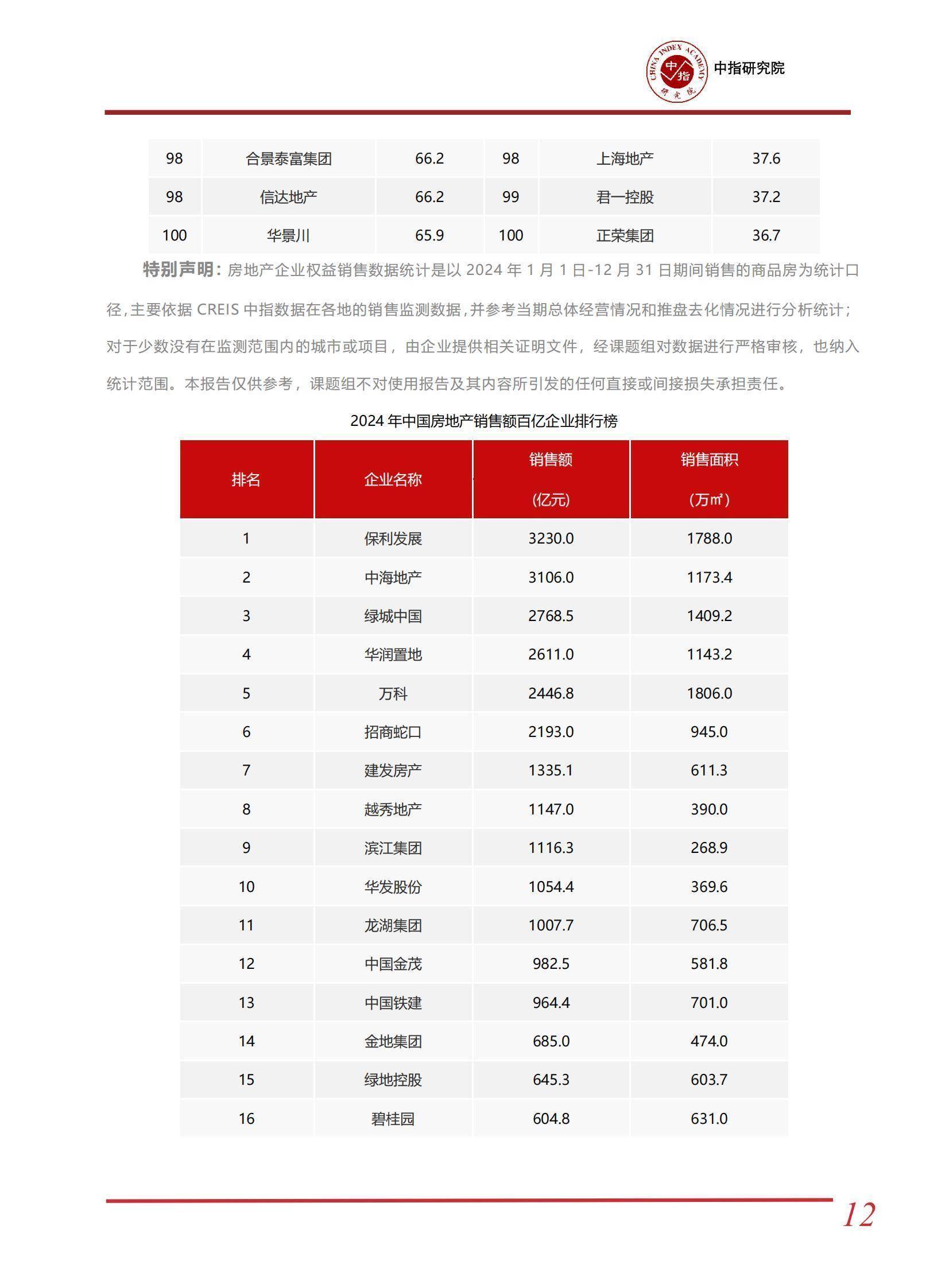 2024年中國房地產(chǎn)市場深度分析 房企百億俱樂部風(fēng)云錄